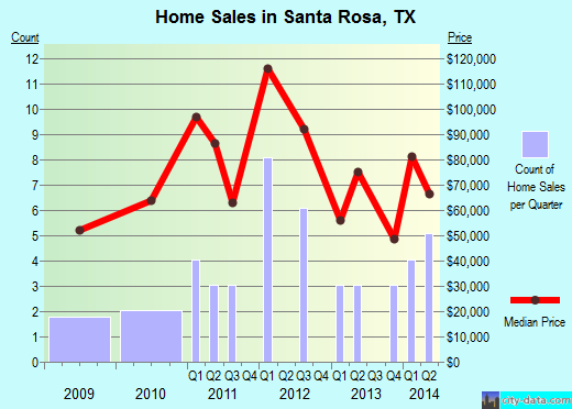 Santa Rosa, TX index of house prices