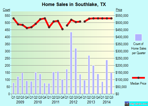 Southlake, TX index of house prices
