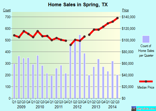 Spring, TX index of house prices