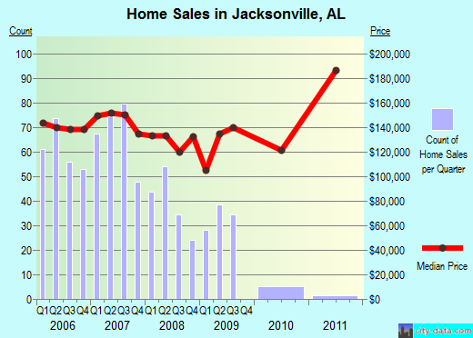 Jacksonville, AL index of house prices