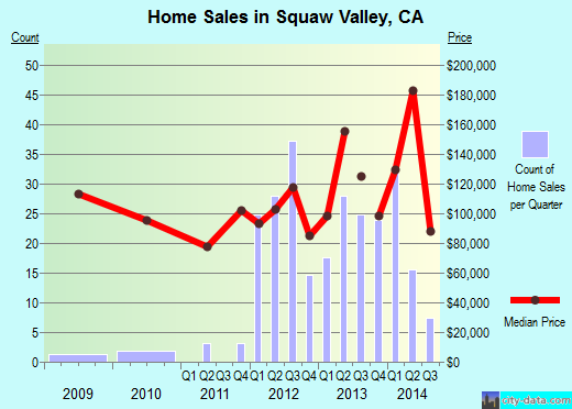 Squaw Valley, CA index of house prices