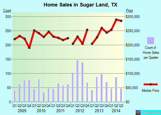 Sugar Land, TX index of house prices