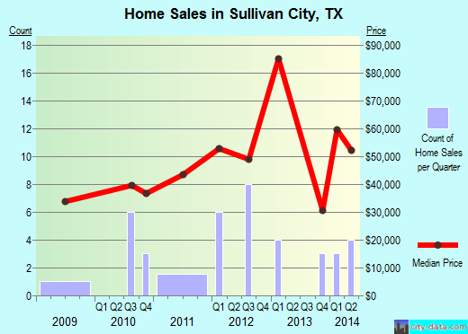 Sullivan City, TX index of house prices