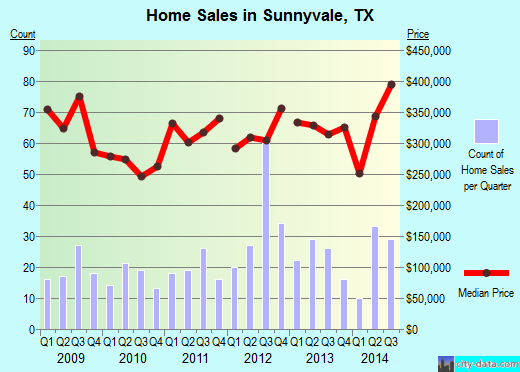 Sunnyvale, TX index of house prices
