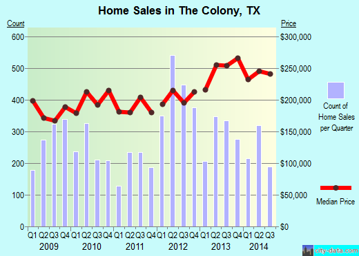 The Colony, TX index of house prices