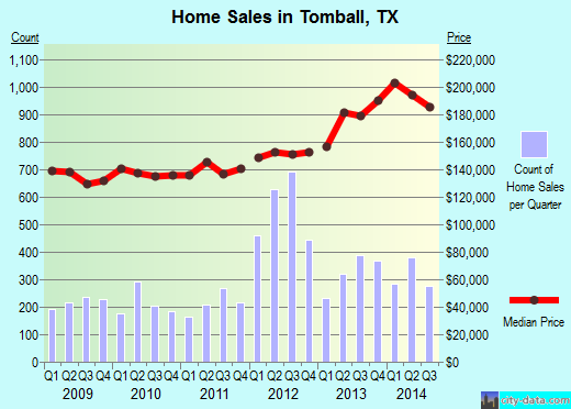 Tomball, TX index of house prices