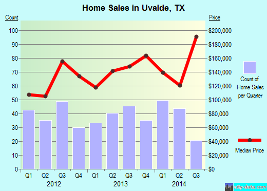 Uvalde, TX (Texas) Houses, Apartments, Rent, Mortgage Status, Home and
