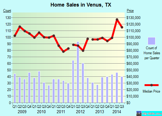Venus, TX index of house prices
