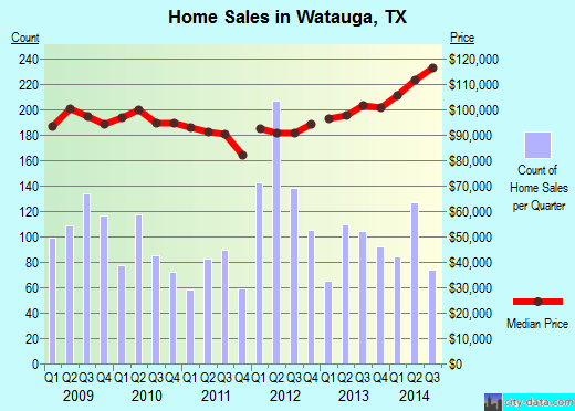 Watauga, TX index of house prices