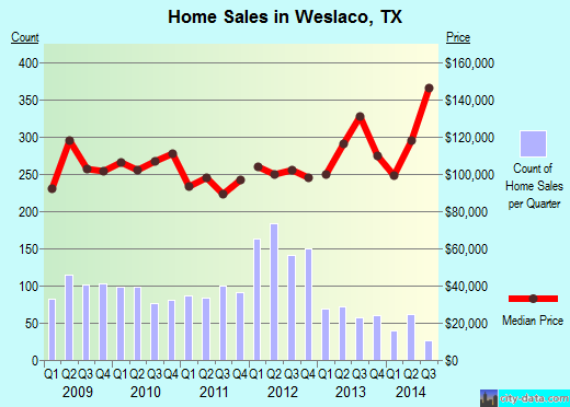 Weslaco, TX index of house prices