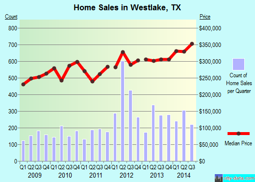 Westlake, TX index of house prices