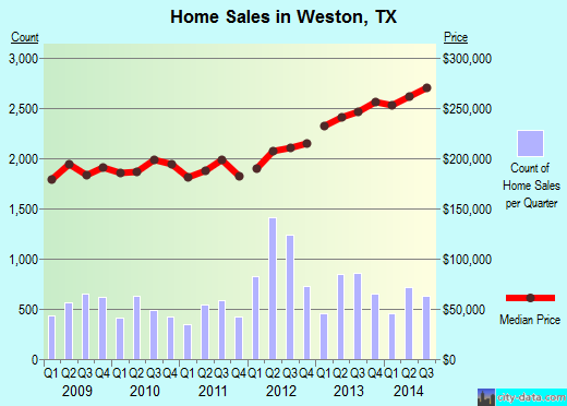 Weston, TX index of house prices