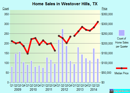 Westover Hills, TX index of house prices