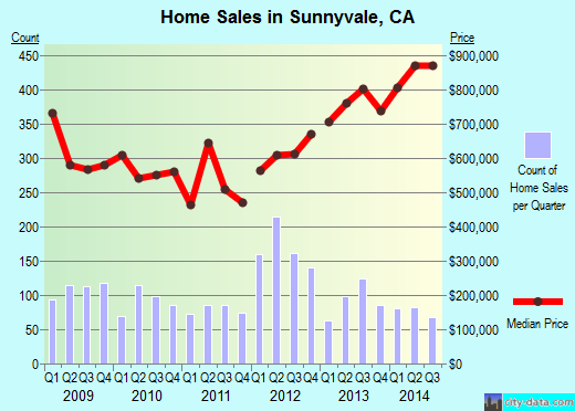 Sunnyvale, CA index of house prices