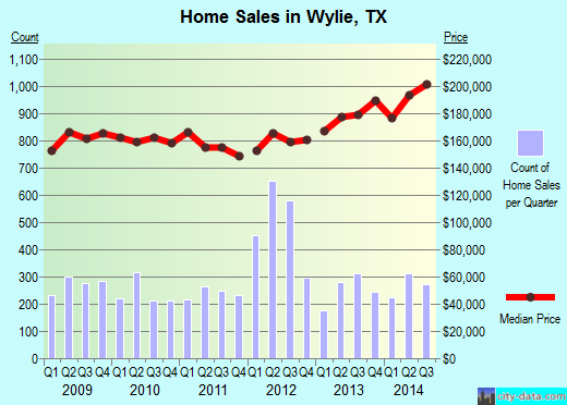 Wylie, TX index of house prices