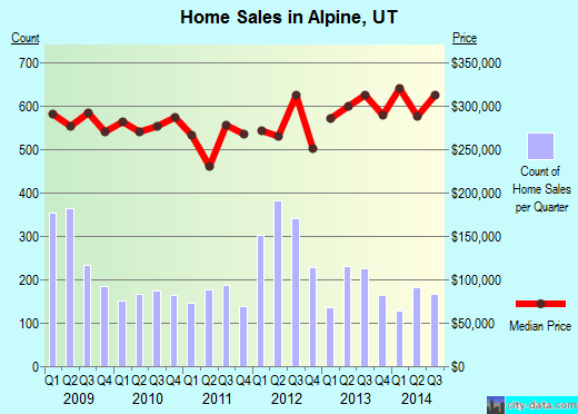 Alpine, UT index of house prices