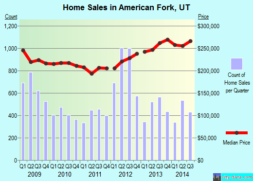 American Fork, UT index of house prices