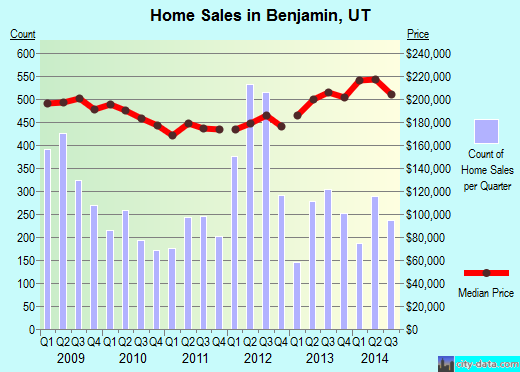 Benjamin, UT index of house prices