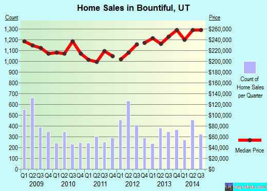 Bountiful, UT index of house prices