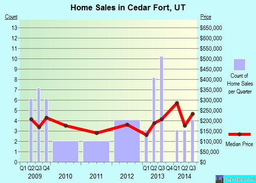 Cedar Fort, UT index of house prices