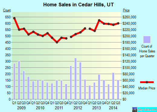 Cedar Hills, UT index of house prices