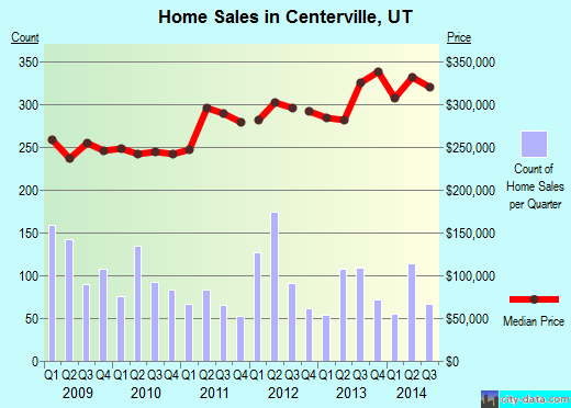 Centerville, UT index of house prices