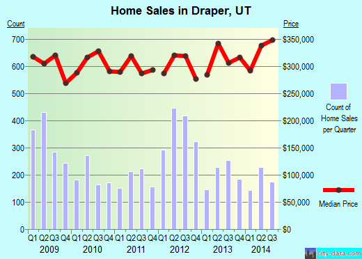 Draper, UT index of house prices