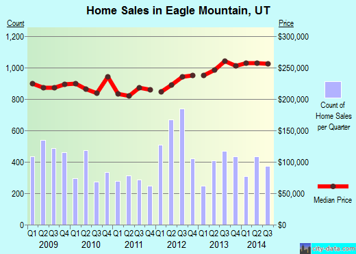 Eagle Mountain, UT index of house prices