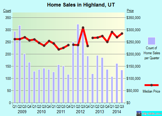 Highland, UT index of house prices