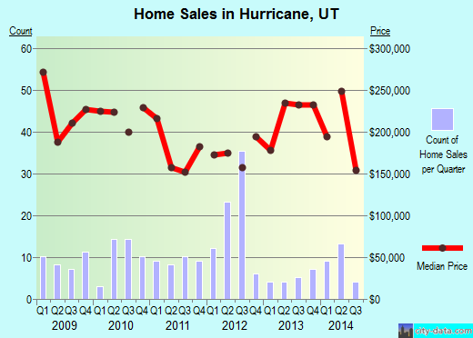 Hurricane, UT index of house prices