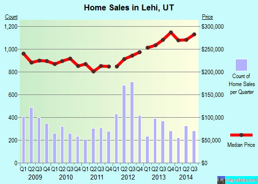 Lehi, UT index of house prices
