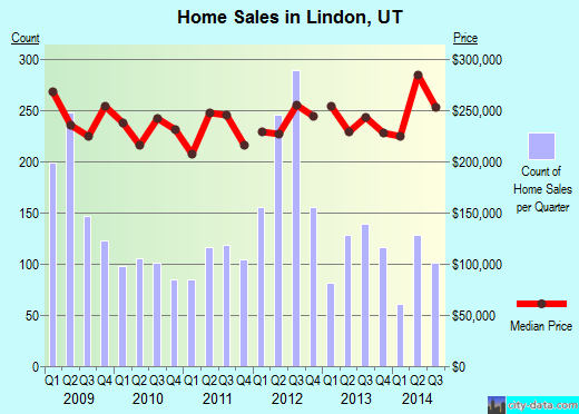 Lindon, UT index of house prices