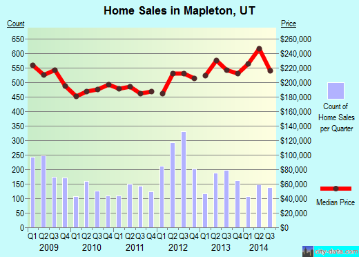 Mapleton, UT index of house prices