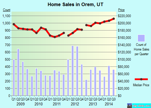 Orem, UT index of house prices