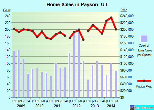 Payson, UT index of house prices