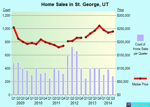 St. George, UT index of house prices