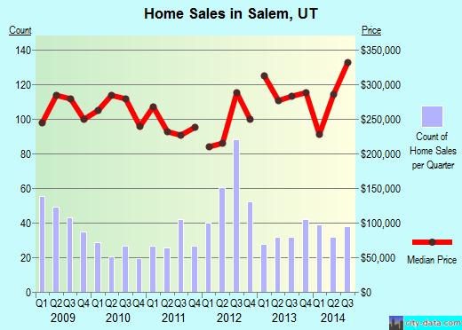 Salem, UT index of house prices