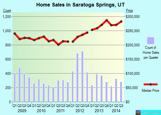 Saratoga Springs, UT index of house prices