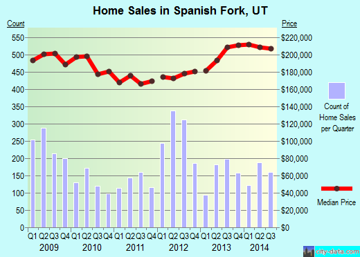 Spanish Fork, UT index of house prices