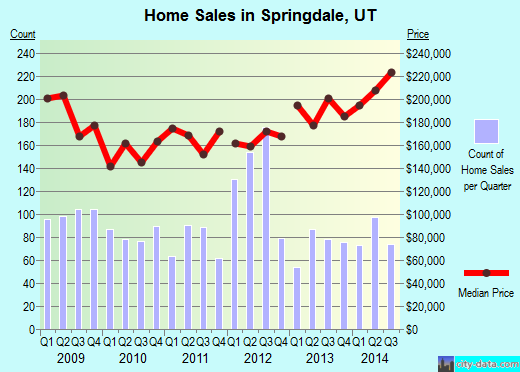 Springdale, UT index of house prices