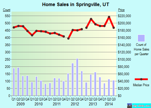 Springville, UT index of house prices