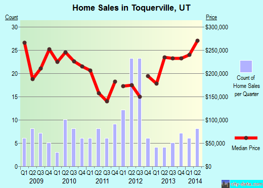 Toquerville, UT index of house prices