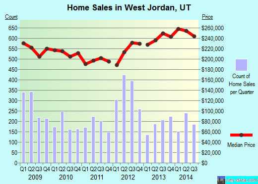 længde igen symptom West Jordan, UT (Utah) Houses, Apartments, Rent, Mortgage Status, Home and  Condo Value Estimator, Cars, Bedrooms, Owners, Prices, Averages, Residents  Info