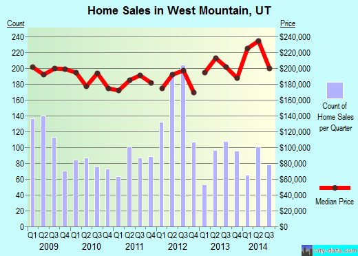 West Mountain, UT index of house prices