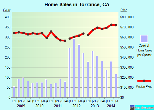 Torrance, CA index of house prices