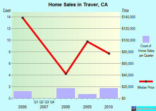 Traver, CA index of house prices