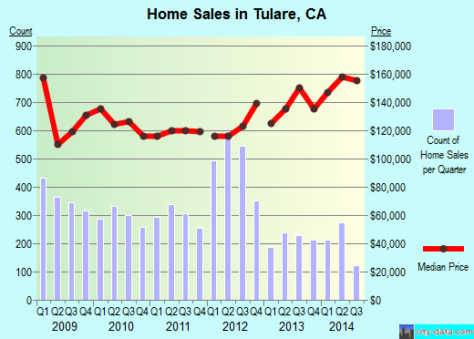 Tulare, CA index of house prices