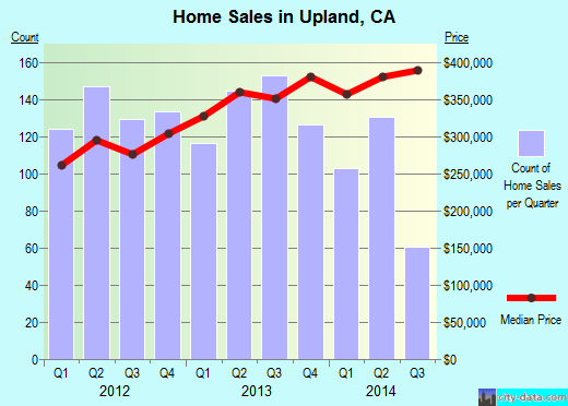 Upland, CA index of house prices
