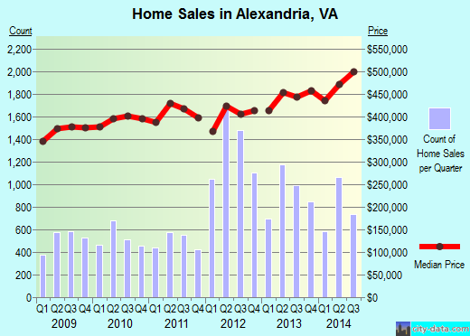 Alexandria, VA index of house prices