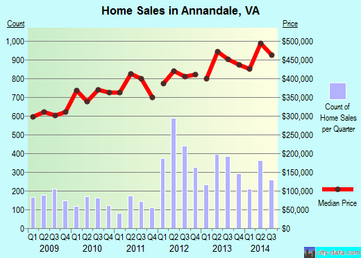 Annandale, VA index of house prices